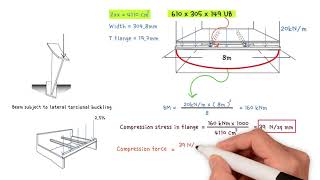Calculate forces that restraints must resist to prevent lateral torsional buckling of steel beams.