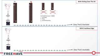 FreeWave Edge Brief Tutorial