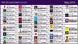Top 50 Most Subscribed YouTube Channels (2010-2025)
