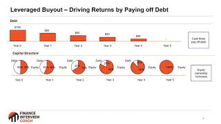 Leveraged Buyouts (LBOs) - How Returns Are Driven