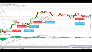 G3 Investors: Shorting the Market using SQQQ on December 13, 2022
