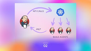 Building a scalable Jenkins server on a Kubernetes Cluster