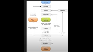 #14 Acitivity Lifecycle in Android (Feb 2nd 2024)
