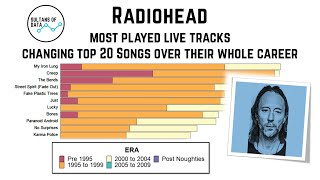 Radiohead: most played live tracks, ongoing totals through the decades