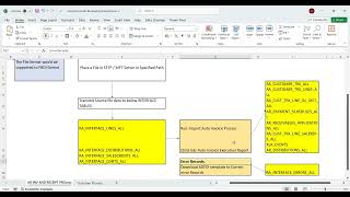 Oracle Fusion Receivable | Invoice Import Process Flow - Source System