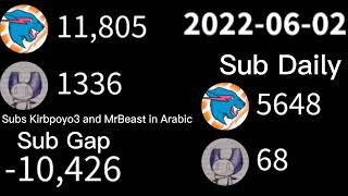 What if Kirbpoyo3 Blew up After MrBeast in Arabic Uploading - Subscriber History (2022-06-2022-07)