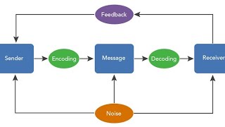 PROCESS OF COMMUNICATION in Hindi\Urdu || ELEMENTS OF COMMUNICATION