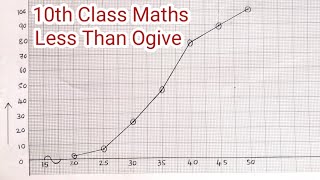 Ogive class 10 icse | Ogive Graph class 10 |Less Than Cumulative Frequency Distribution for Class 10