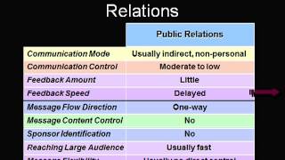 Public Relations, Sales Promotion, & Personal Selling