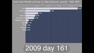 Most sold mobile phones by manufacturer 1992-2021
