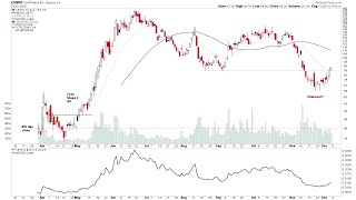 Watchlist Stocks: CRWV, SNDK, RGTI – 7 December 2025