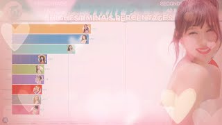 TWICE(트와이스) ~ TOP 20 HIGHEST MINA'S PERCENTAGES ( LINE DISTRIBUTION )