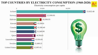 Top 10 Countries by Electricity Consumption per Capita | 1960 - 2020