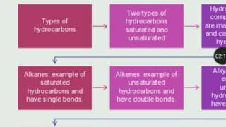 Carbon and it's Compounds