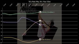 Lily Allen - UK Chart History (2006 - 2025) Albums + Singles