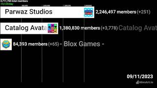 Catalog Avatar Creator's Groups, Visualized