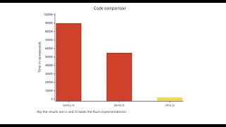 JavaScript is Faster than Rust? - Chris Heathwood