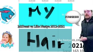 MrBeast vs Like Nastya (2012-2021)