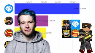 CaptainSparklez vs. DanTDM vs.Stampylonghead vs. Sky Does Minecraft | Subscriber History (2011-2019)