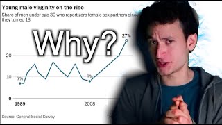 What is responsible for the rise in male virginity?