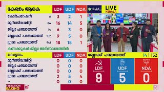 തദ്ദേശപ്പോര്; ആദ്യ ഫലസൂചനകളില്‍ ഇഞ്ചോടിഞ്ച്; ഏറുന്ന സസ്‌പെന്‍സ്‌ | Local Body Election