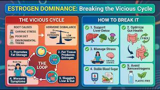 Estrogen Dominance: How to Break the Vicious Cycle, Ep.161
