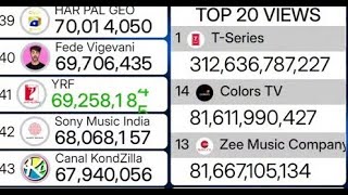Top 20 Most Viewed YouTube Channels in 2025 (Sep21 Update)#YouTubeStats #TopCreators #MostViewedn,
