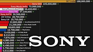 Most Subscribed Sony Channels - SET India, Sony SAB, and More!