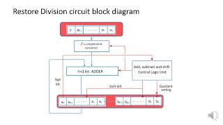 Restoring division implementation circuit part1