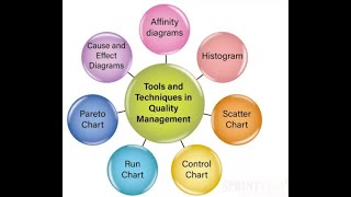 PMP Arabic Course Lesson7 part2 Domain2 Process, Plan and Manage Quality , QA and QC