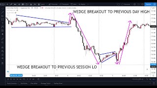 How To Trade False Wedge Breakouts | Forexia Academy