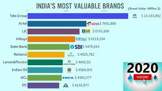 India  Top 10 Most Valuable Brands, Companies || World data blade