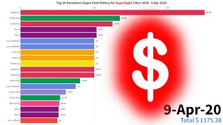 Top 20 Largest donations received SuperSight SuperChat history!