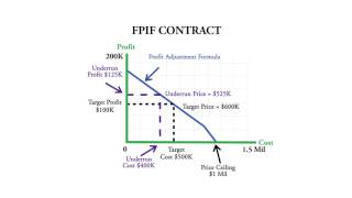 Fixed Price Incentive Fee Example