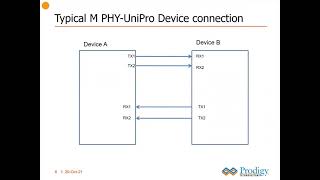 UFS 4.0 Protocol Analysis and Validation | Prodigy Technovations