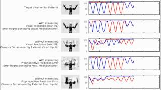 Predictive Coding-based Deep Dynamic Neural Network for Visuomotor Learning