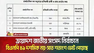 ত্রয়োদশ জাতীয় সংসদ নির্বাচনে বিএনপি ৪৯ দশমিক নয় সাত শতাংশ ভোট পেয়েছে। Voter Khobor । ATN Bangla News