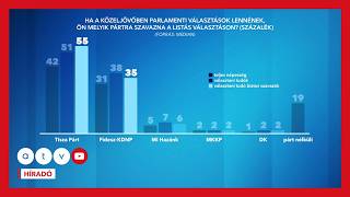 Az eddigi legnagyobb, 20%-os előnyt mért a Tisza Párt javára a Medián