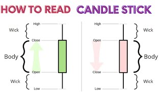 How to Read Candlestick pattern | Basic #Trading course
