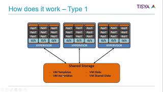 OCI Part 1 -  video 6 - Types of Virtualization