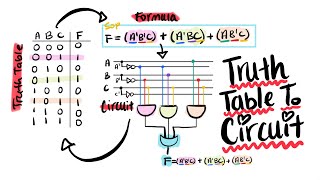 From Truth Table (to formula) to Circuit | Computer Architecture 01:198:211
