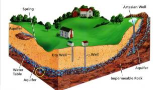 Permeability & Water Retention