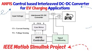 ANFIS Control based Interleaved DC-DC Converter for EV Charging | IEEE MATLAB Simulink Project