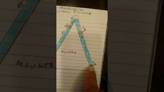 MOUNTAIN BOUYANCY ELEVATOR  , FREE ENERGY