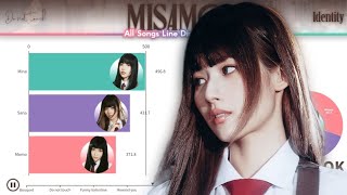 MISAMO ミサモ ~ All Songs Line Distribution (from DO NOT TOUCH to IDENTITY)