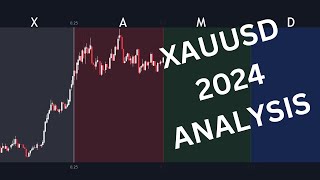 xauusd 2024 analysis || xauusd forecast 2024 || 2024 gold move prediction