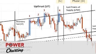 Wyckoffanalytics.com Walkabout with Roman Bogomazov | Bruce Fraser | Power Charting