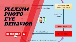 Understanding the Photo Eye Object in FlexSim | States & Triggers Explained