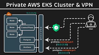 How to Build a 100% Private AWS EKS Cluster (Client VPN + Local Route 53 DNS)