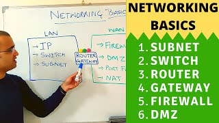 Networking Basics (2026) | What is a switch, router, gateway, subnet, gateway, firewall & DMZ